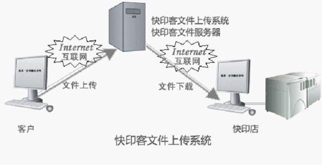 文件上傳系統